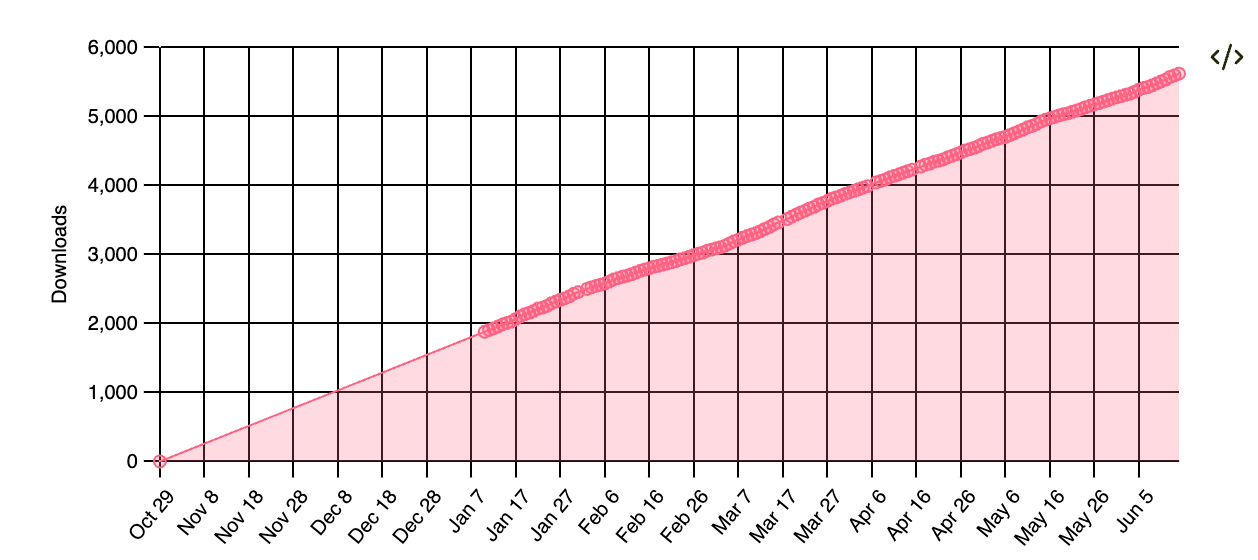 Line chart of Kakano downloads over time. Close to a straight line from zero at first elease in October 2023 to more than 5000 downloads today.